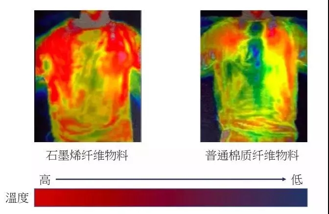 石墨烯發(fā)熱服哪家好？為何說它可以改變冬季的穿衣模式？